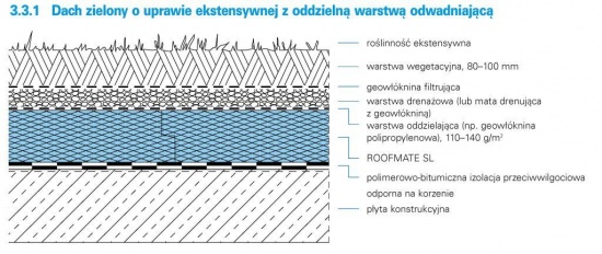 dachy zielone układ warstw